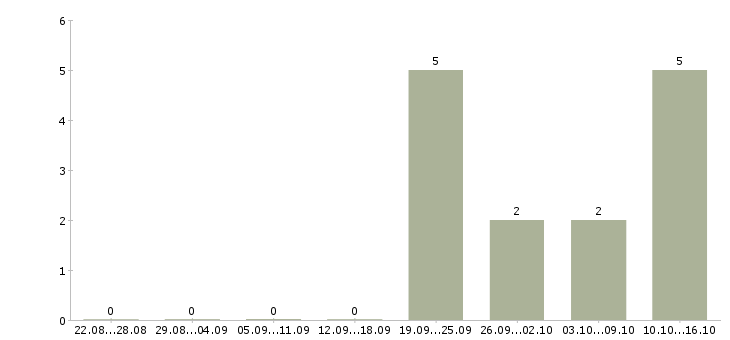 Работа менеджер по развитию регионов в Калуге - Число вакансий в Калуге по специальности менеджер по развитию регионов за 2 месяца