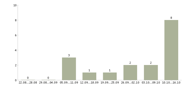 Работа внимание дома в Кирове - Число вакансий в Кирове по специальности внимание дома за 2 месяца