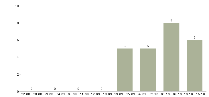 Работа менеджер по развитию регионов в Кирове - Число вакансий в Кирове по специальности менеджер по развитию регионов за 2 месяца