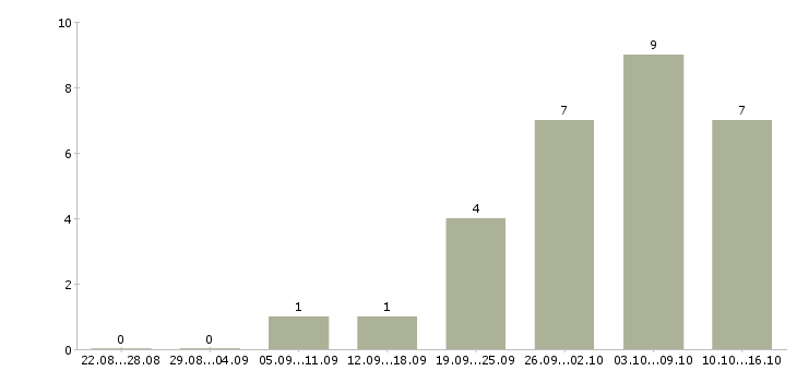Работа специалист клиентской поддержки в Краснодаре - Число вакансий в Краснодаре по специальности специалист клиентской поддержки за 2 месяца