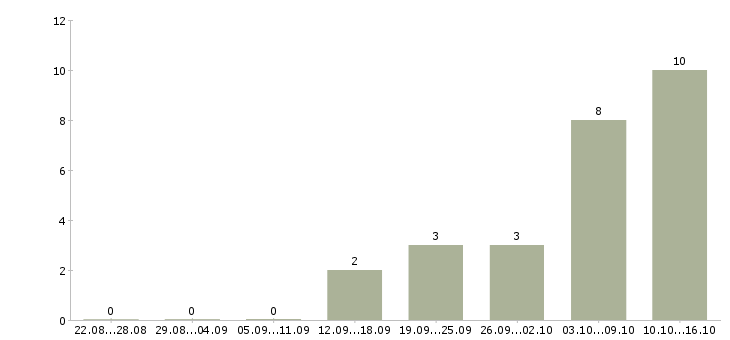 Работа менеджер онлайн магазина в Красноярске - Число вакансий в Красноярске по специальности менеджер онлайн магазина за 2 месяца