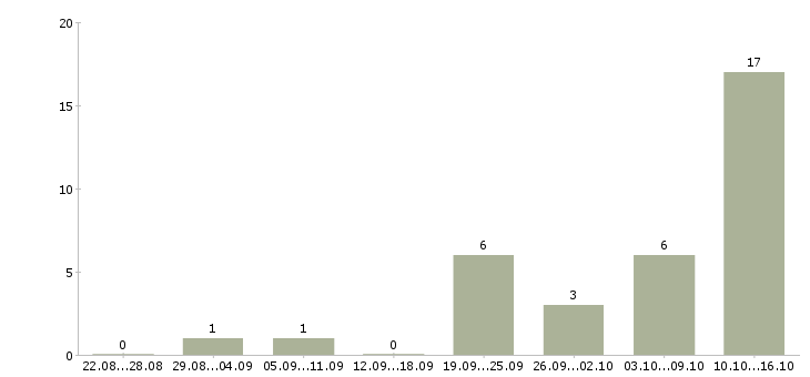 Работа продавец цифровой техники в Красноярске - Число вакансий в Красноярске по специальности продавец цифровой техники за 2 месяца
