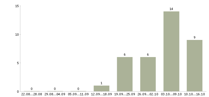 Работа сотрудник онлайн в интернете в Курске - Число вакансий в Курске по специальности сотрудник онлайн в интернете за 2 месяца