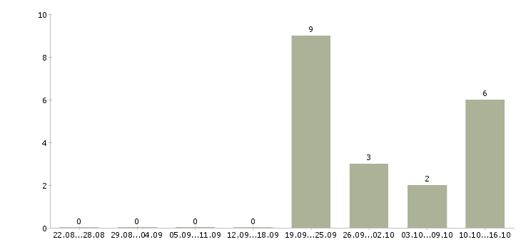Работа инженер по обслуживанию оборудования в Липецке - Число вакансий в Липецке по специальности инженер по обслуживанию оборудования за 2 месяца
