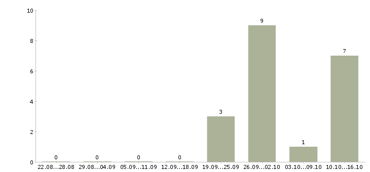 Работа консультант по продажам услуг в Мурманске - Число вакансий в Мурманске по специальности консультант по продажам услуг за 2 месяца