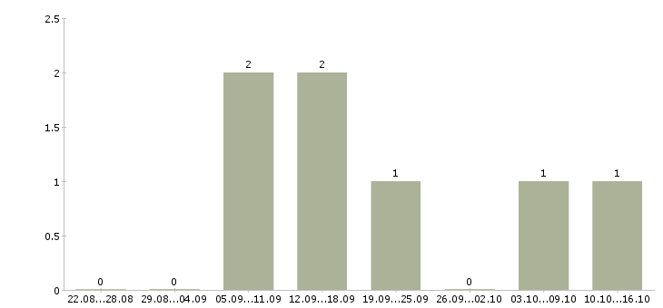 Работа менеджер по технической поддержке в Мурманске - Число вакансий в Мурманске по специальности менеджер по технической поддержке за 2 месяца