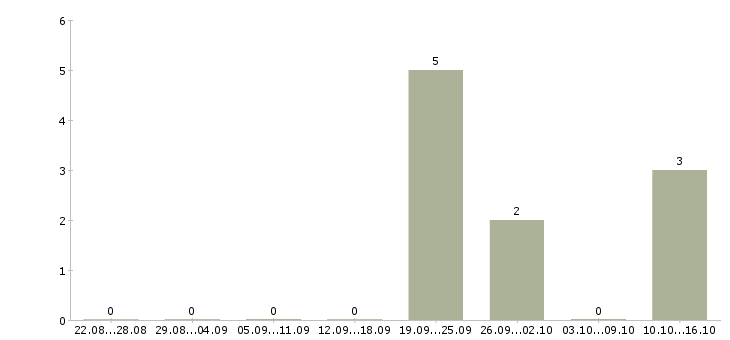 Работа менеджер по продажам проектов в Новороссийске - Число вакансий в Новороссийске по специальности менеджер по продажам проектов за 2 месяца