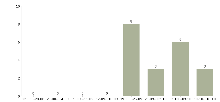 Работа ведущий специалист отдела сопровождения в Новосибирске - Число вакансий в Новосибирске по специальности ведущий специалист отдела сопровождения за 2 месяца
