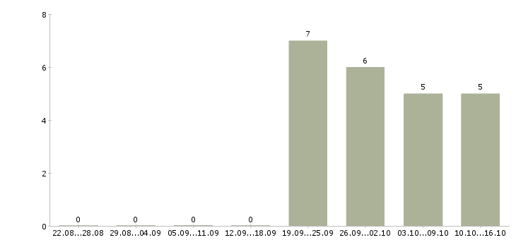 Работа супервайзер по развитию территории в Новосибирске - Число вакансий в Новосибирске по специальности супервайзер по развитию территории за 2 месяца