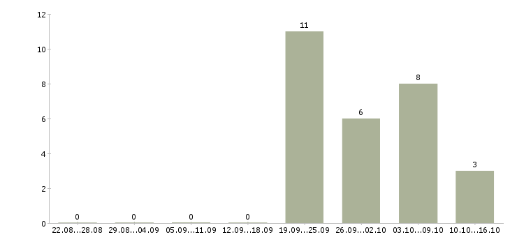 Работа сотрудник для работы на пк в Одинцово - Число вакансий в Одинцово по специальности сотрудник для работы на пк за 2 месяца