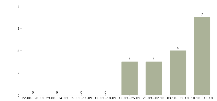 Работа специалист активных продаж в Одинцово - Число вакансий в Одинцово по специальности специалист активных продаж за 2 месяца