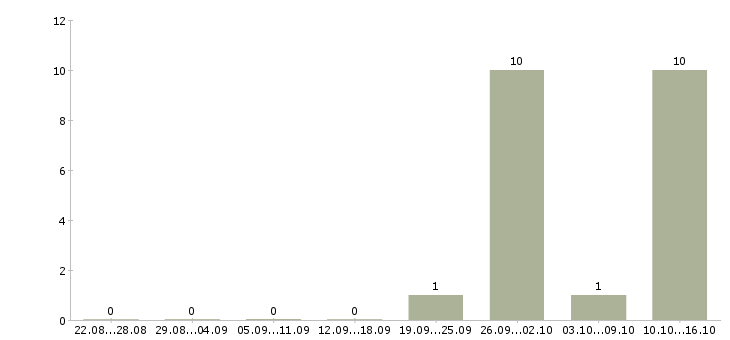 Работа рабочий на строительный объект в Оренбурге - Число вакансий в Оренбурге по специальности рабочий на строительный объект за 2 месяца