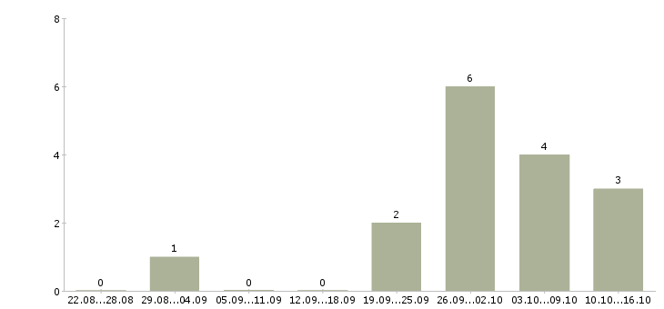 Работа администратор заявок в Перми - Число вакансий в Перми по специальности администратор заявок за 2 месяца