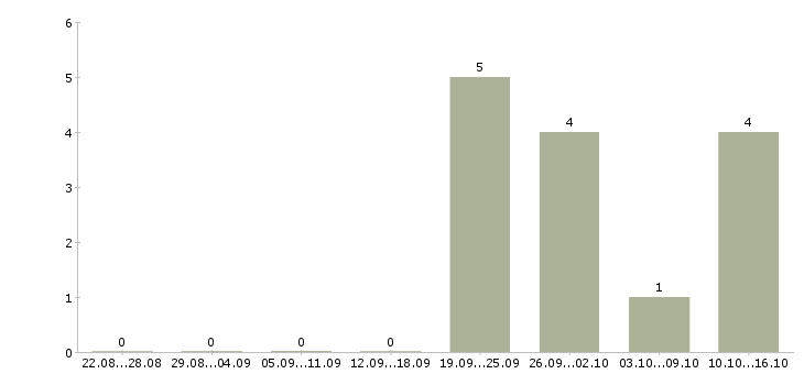Работа менеджер отдела заказов в Перми - Число вакансий в Перми по специальности менеджер отдела заказов за 2 месяца