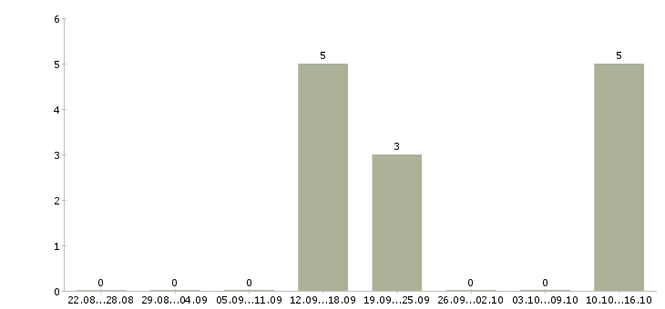 Работа рабочий склада и торговли в Перми - Число вакансий в Перми по специальности рабочий склада и торговли за 2 месяца