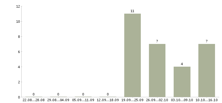 Работа товаровед магазина косметики в Перми - Число вакансий в Перми по специальности товаровед магазина косметики за 2 месяца