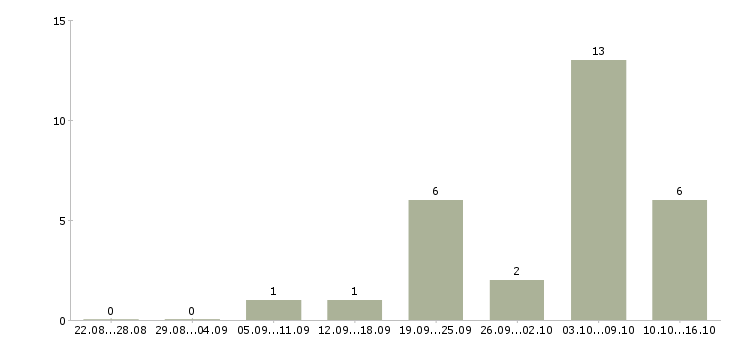 Работа специалист по проведению переговоров в Рязани - Число вакансий в Рязани по специальности специалист по проведению переговоров за 2 месяца