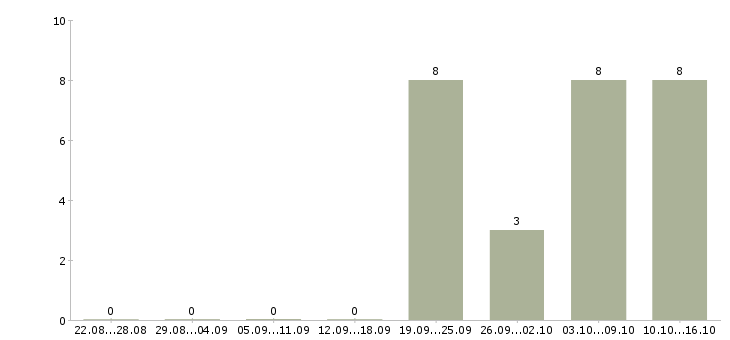 Работа менеджер клиентского обслуживания в Самаре - Число вакансий в Самаре по специальности менеджер клиентского обслуживания за 2 месяца