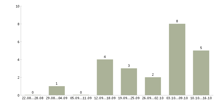 Работа менеджер консультаций в Саранске - Число вакансий в Саранске по специальности менеджер консультаций за 2 месяца