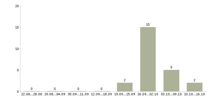 Работа менеджер по продаже недвижимости обучение в Смоленске - Число вакансий в Смоленске по специальности менеджер по продаже недвижимости обучение за 2 месяца
