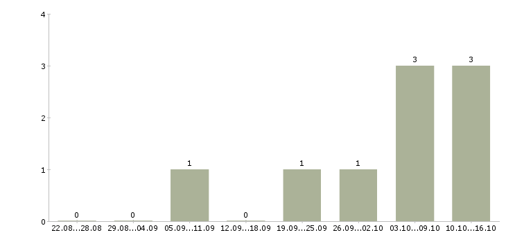 Работа специалист по финансовым вопросам в Смоленске - Число вакансий в Смоленске по специальности специалист по финансовым вопросам за 2 месяца