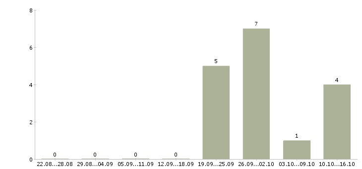 Работа специалист розничных продаж в Ставрополе - Число вакансий в Ставрополе по специальности специалист розничных продаж за 2 месяца