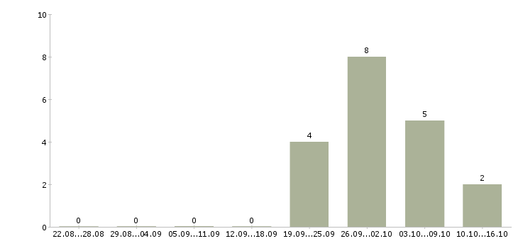 Работа дополнительный доход на дому в Туле - Число вакансий в Туле по специальности дополнительный доход на дому за 2 месяца