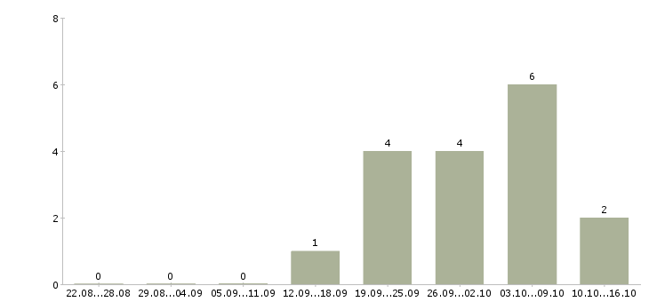 Работа сотрудник в отдел подготовки в Ульяновске - Число вакансий в Ульяновске по специальности сотрудник в отдел подготовки за 2 месяца