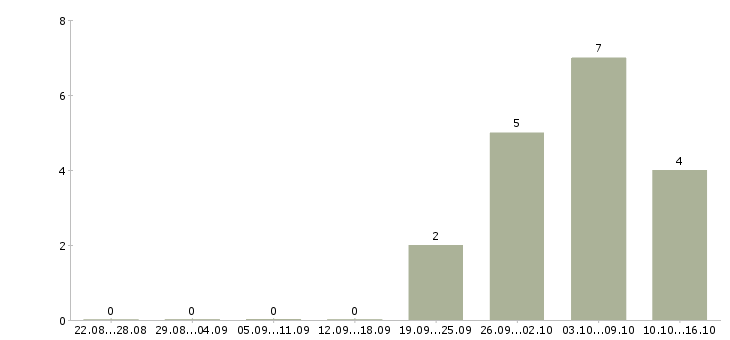 Работа ведущий специалист по кредитованию в Уфе - Число вакансий в Уфе по специальности ведущий специалист по кредитованию за 2 месяца