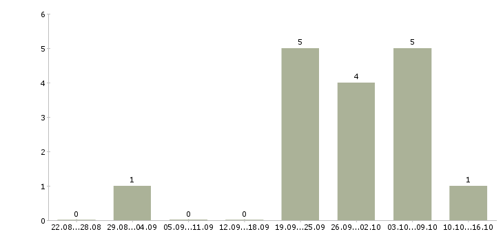 Работа менеджер инвентаризации в Хабаровске - Число вакансий в Хабаровске по специальности менеджер инвентаризации за 2 месяца