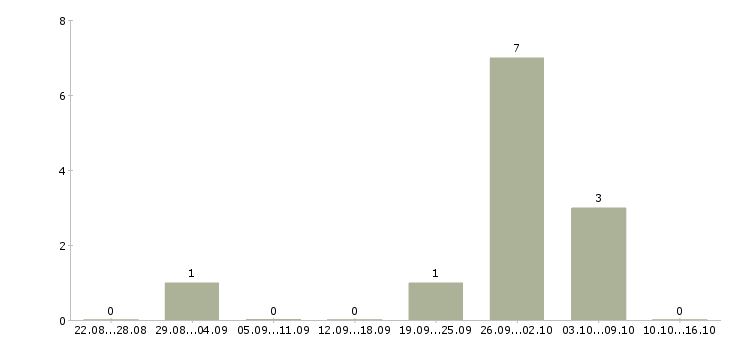 Работа грузчики с проживанием на склад в Челябинске - Число вакансий в Челябинске по специальности грузчики с проживанием на склад за 2 месяца