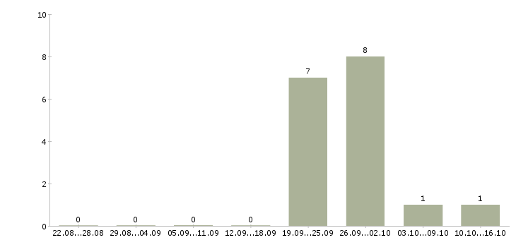 Работа директор бизнес подразделения в Челябинске - Число вакансий в Челябинске по специальности директор бизнес подразделения за 2 месяца