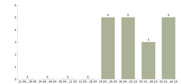 Работа менеджер по продажам промышленного оборудования в Челябинске - Число вакансий в Челябинске по специальности менеджер по продажам промышленного оборудования за 2 месяца