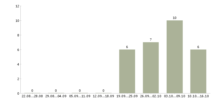 Работа требуются сотрудники в крупную компанию в Череповце - Число вакансий в Череповце по специальности требуются сотрудники в крупную компанию за 2 месяца