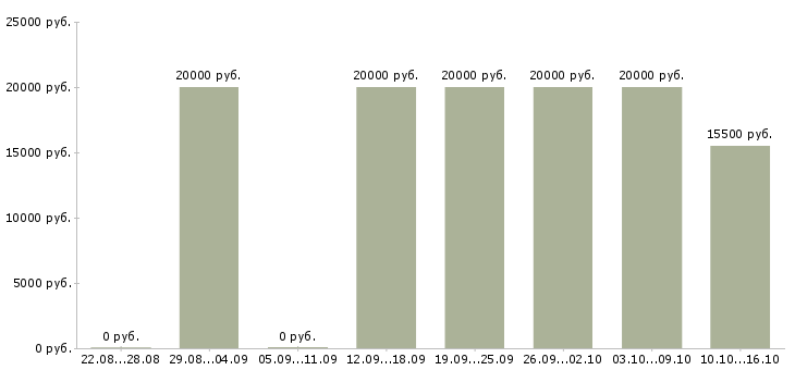 Вакансии администратор на телефон в офис в Иваново - Медиана зарплат администратор на телефон в офис в Иваново за 2 месяца