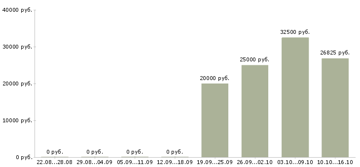 Вакансии бухгалтер в бухгалтерскую компанию в Тольятти - Медиана зарплат бухгалтер в бухгалтерскую компанию в Тольятти за 2 месяца