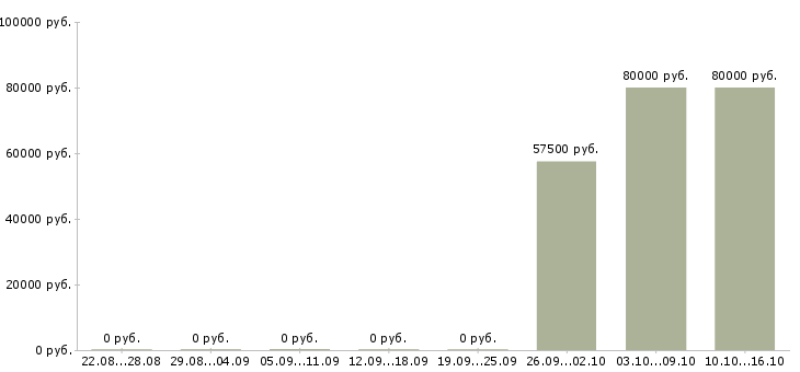 Вакансии ведущий инженер кипиа в Москве - Медиана зарплат ведущий инженер кипиа в Москве за 2 месяца