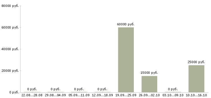Вакансии ведущий менеджер по качеству Чувашия - Медиана зарплат ведущий менеджер по качеству Чувашия за 2 месяца