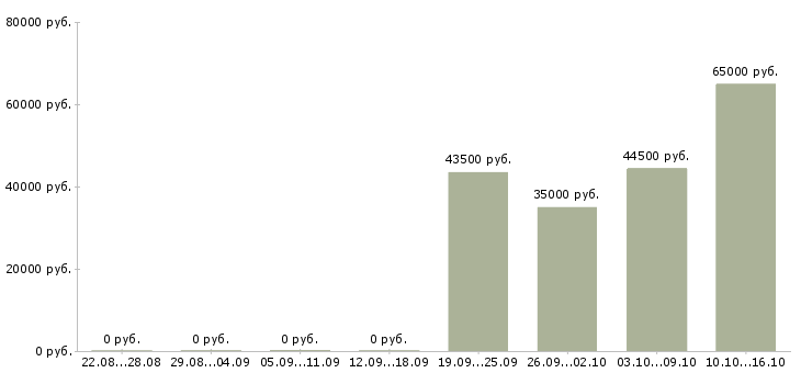 Вакансии грузчик с бесплатным проживанием в Казани - Медиана зарплат грузчик с бесплатным проживанием в Казани за 2 месяца