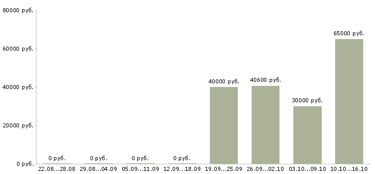 Вакансии грузчик с бесплатным проживанием в Чебоксарах - Медиана зарплат грузчик с бесплатным проживанием в Чебоксарах за 2 месяца