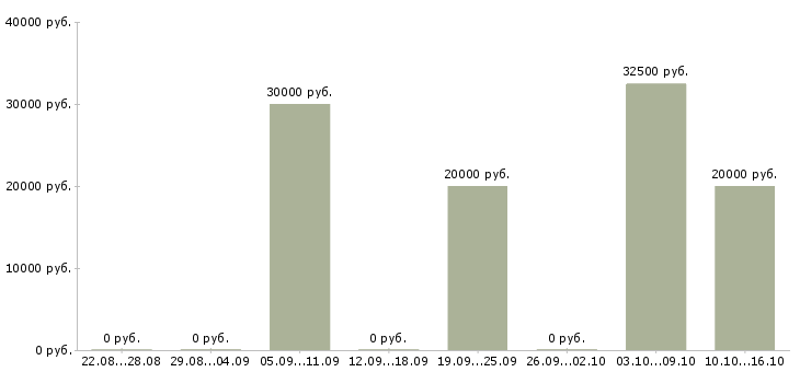 Вакансии дополнительный доход для активных в Волгограде - Медиана зарплат дополнительный доход для активных в Волгограде за 2 месяца