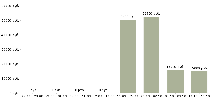 Вакансии дополнительный набор сотрудников в Туле - Медиана зарплат дополнительный набор сотрудников в Туле за 2 месяца