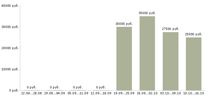 Вакансии ищу активных и целеустремленных в Екатеринбурге - Медиана зарплат ищу активных и целеустремленных в Екатеринбурге за 2 месяца