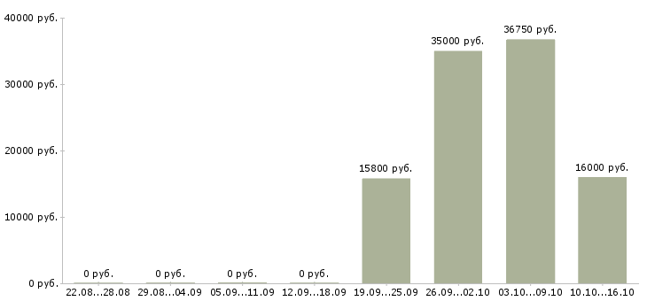 Вакансии кассир с обучением в магазин в Брянске - Медиана зарплат кассир с обучением в магазин в Брянске за 2 месяца