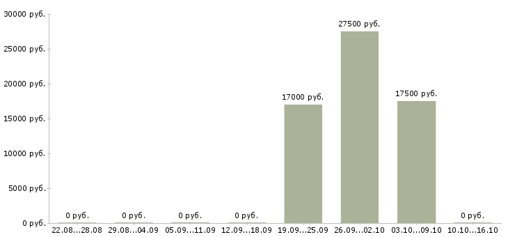 Вакансии кассир с обучением в магазин в Липецке - Медиана зарплат кассир с обучением в магазин в Липецке за 2 месяца
