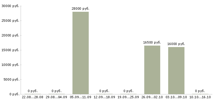 Вакансии кассир торговой сети в Туле - Медиана зарплат кассир торговой сети в Туле за 2 месяца