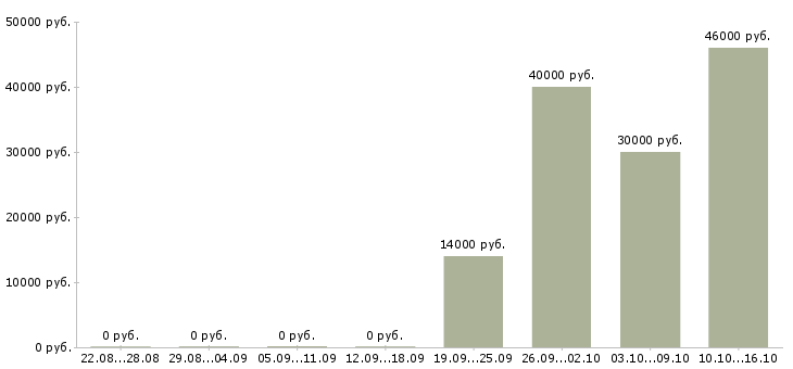 Вакансии кассиром с обучением в Кемерово - Медиана зарплат кассиром с обучением в Кемерово за 2 месяца
