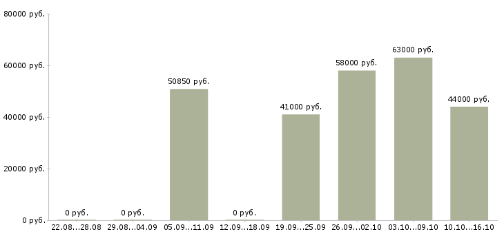 Вакансии комплектовщик на склад мебели Санкт-петербург - Медиана зарплат комплектовщик на склад мебели Санкт-петербург за 2 месяца