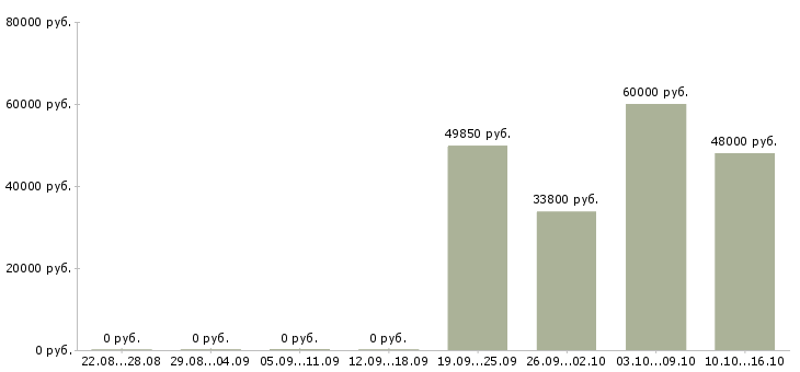 Вакансии комплектовщики на производство в Владимире - Медиана зарплат комплектовщики на производство в Владимире за 2 месяца