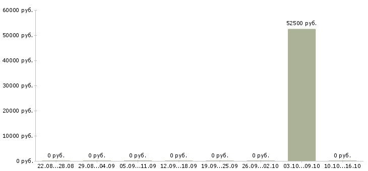Вакансии консультант sap hr в Москве - Медиана зарплат консультант sap hr в Москве за 2 месяца